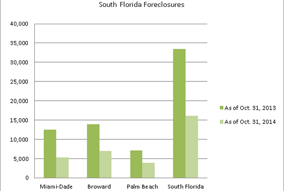 Latest foreclosure report from Condo Vultures