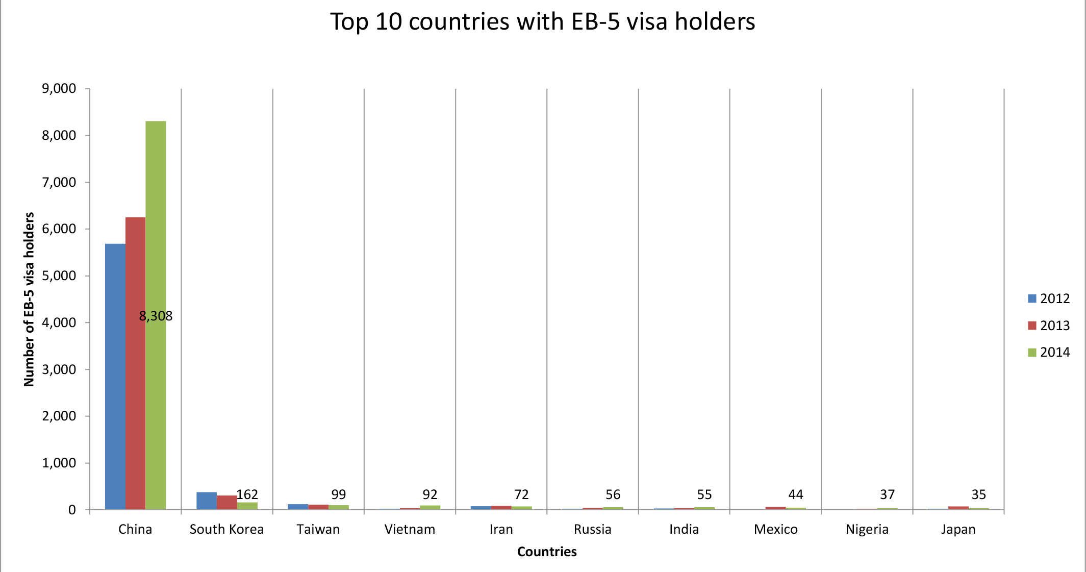 The top 10 countries producing EB-5 visa holders from 2012 to 2014