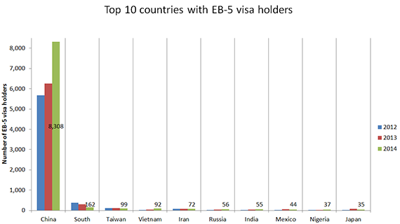 Top 10 countries with EB-5 visa holders from 2012 to 2014