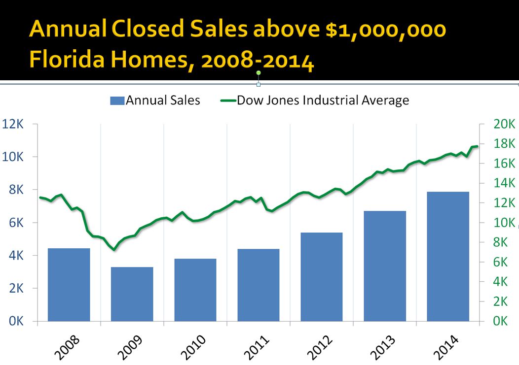 Sales of Florida homes priced $1 million or more. Produced by Florida Realtors