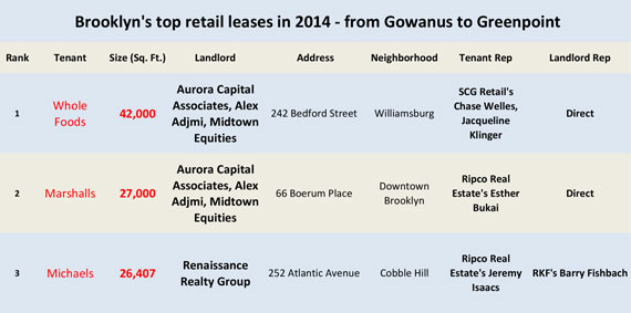 Prime Brooklyn's top retail leases (see below for the full chart)
