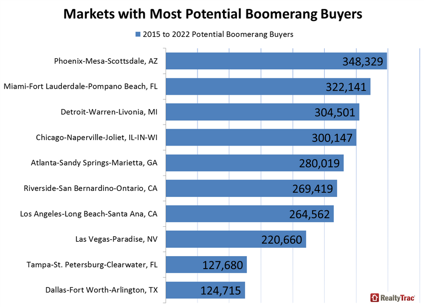 Markets with the most potential boomerang buyers