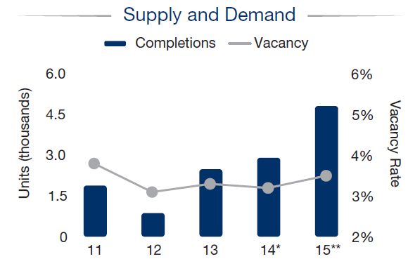 Supply and demand for Miami-Dade apartments from Marcus &amp; Millichap 2015 National Apartment Reports