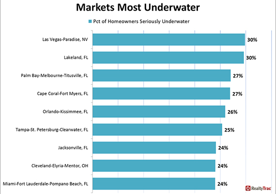 Markets that are most underwater