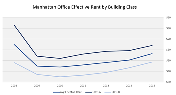 Effective rents in the Manhattan office market (Credit: CompStak)