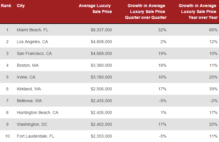 Graph of the top 10 cities for luxury home prices from Redfin