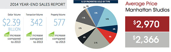 From left: Ariel Properties 2014 Bronx report, Cushman &amp; Wakefield 2014 Manhattan sales report and MNS Manhattan December 2014 report