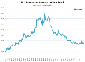 RealtyTrac U.S. foreclosure auctions 10 year trend