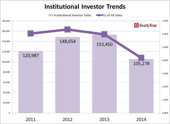 Institutional investor trends over the last four years, RealtyTrac