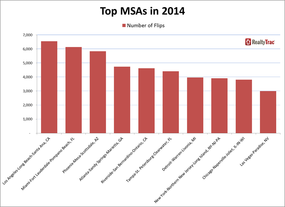 Top MSAs in 2014, RealtyTrac