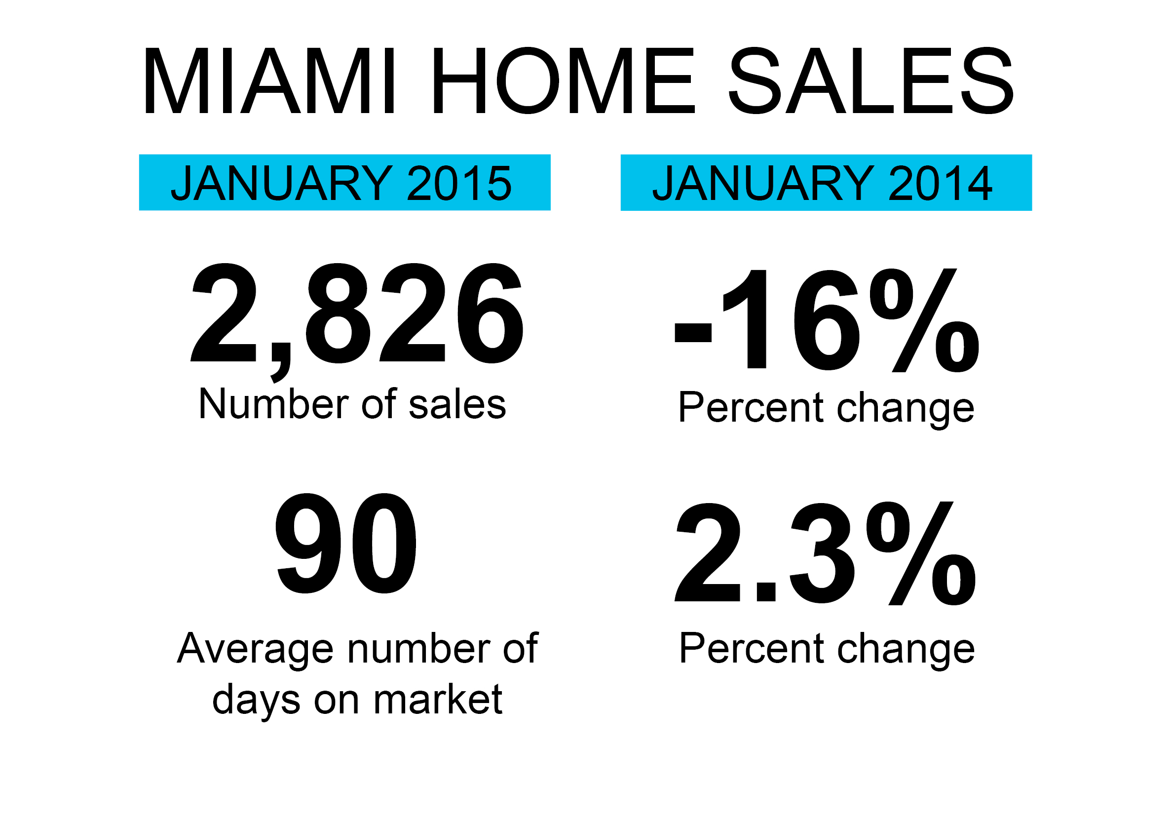 Home sales in Miami as of January