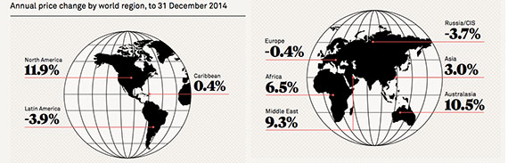 Annual price change by world region (Credit: Knight Frank | Click to enlarge)
