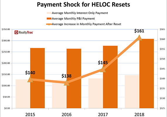 Payment shock for home equity lines of credit resets over next four years