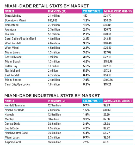 Source: CBRE Miami Retail MarketView (Q4, 2014), CBRE Miami Industrial MarketView (Q4, 2014)