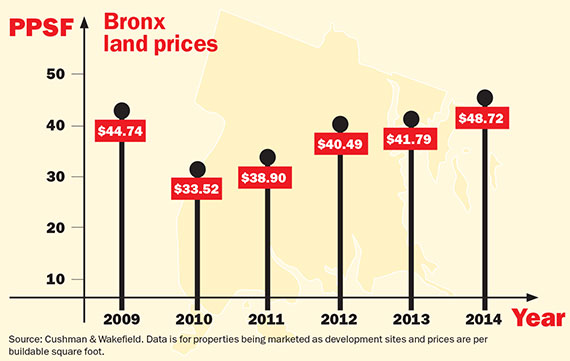 Bronx-Land-Prices