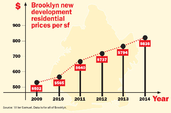 Brooklyn-Land-Prices