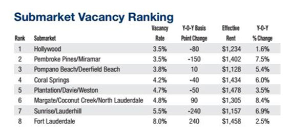 A graph of submarket vacancy rates in Broward County (Credit: Marcus &amp; Millichap)