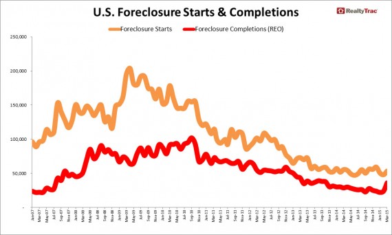 A graph of foreclosures for the United States (Credit: RealtyTrac)