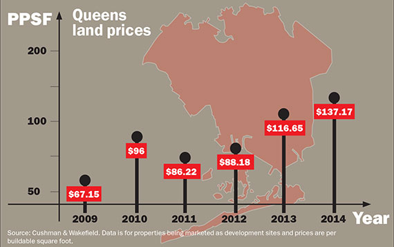Queens-Land-Prices