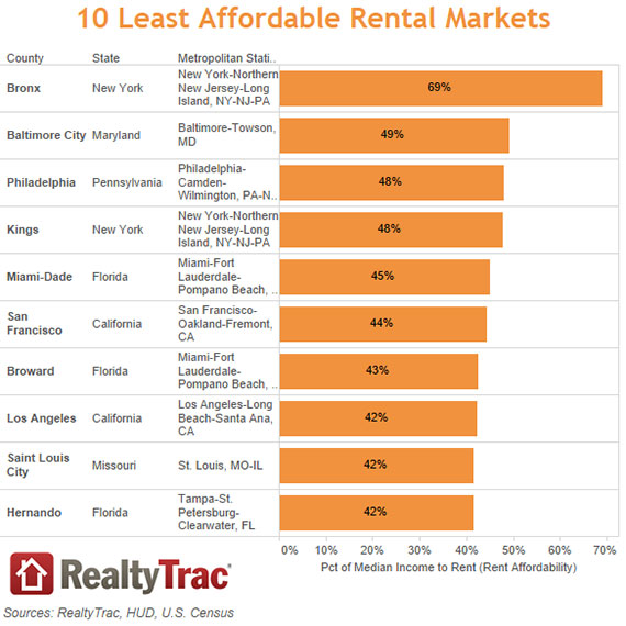 A graph of the least affordable rental markets in the nation from RealtyTrac