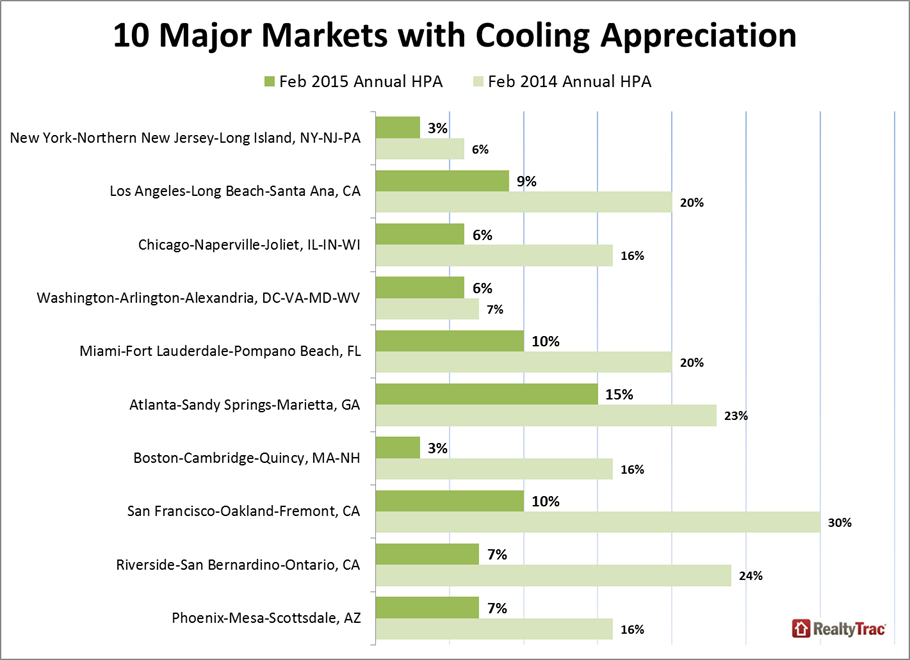 Graph of cooling home prices from RealtyTrac