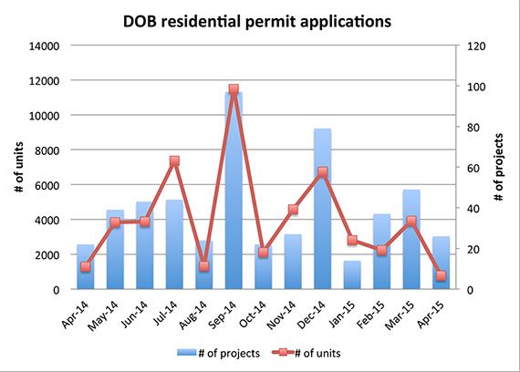 Residential permit applications filed with the Department of Buildings from April 1, 2014 to April 30, 2015 (Source: DOB data, <em>TRD</em> analysis)