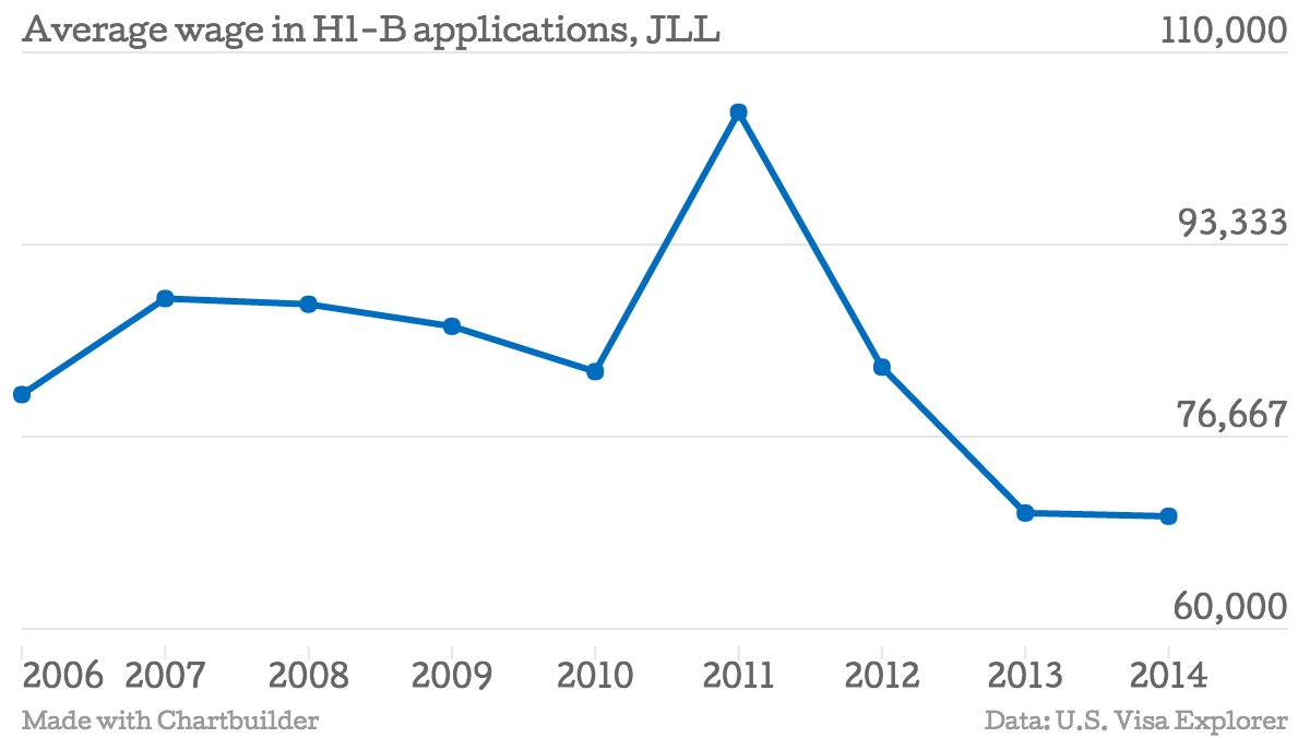 Average-wage-in-H1-B-applications-JLL-JLL_chartbuilder