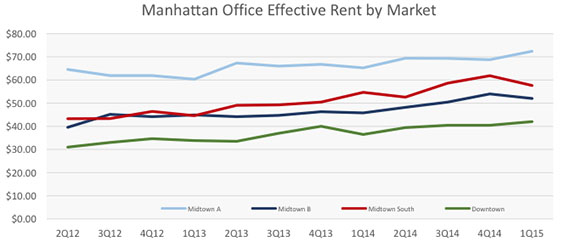 Manhattan office effective rents