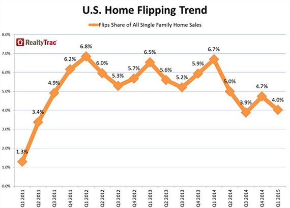 A graph of home flips in the U.S. by RealtyTrac