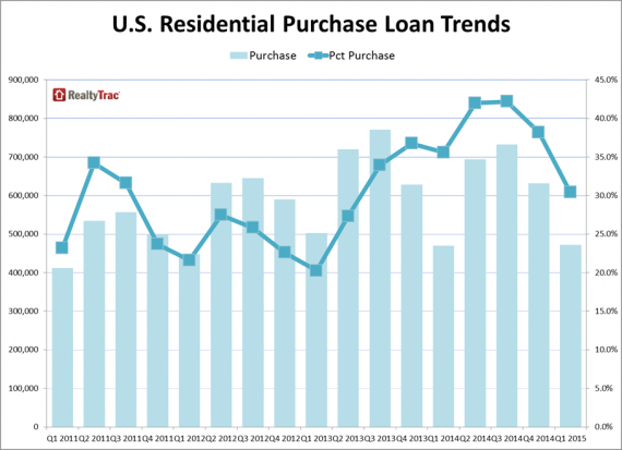 A graph of rates for national purchase loans