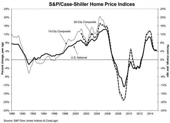 A chart of home prices since 1988