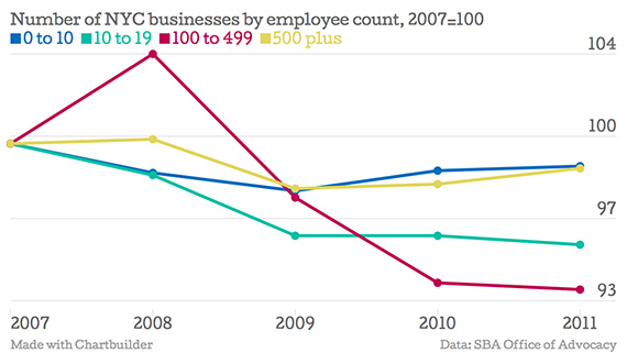 Number-of-NYC-businesses-by-employee-count-2007-100-0-to-10-10-to-19-100-to-499-500-plus_chartbuilder copy