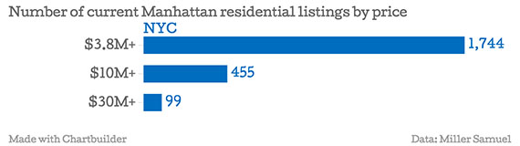 Number-of-current-Manhattan-residential-listings-by-price-NYC_chartbuilder copy
