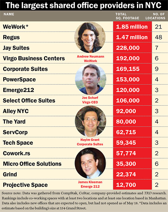 Shared Office Space Ranking