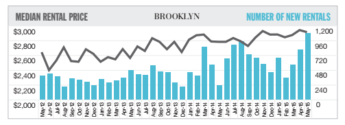 Brooklyn median rental prices and new inventory (credit: Douglas Elliman and Miller Samuel)