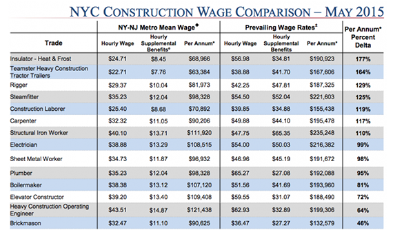 Construction wages (credit: NY YIMBY)