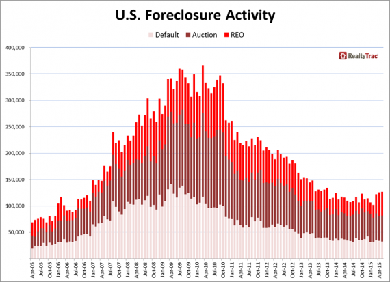 A graph of national foreclosure rates