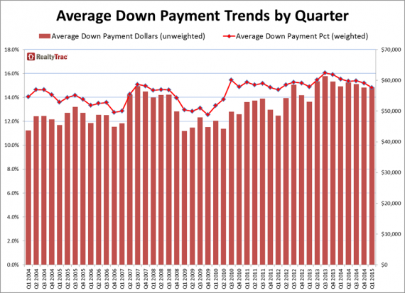 A chart of down payments compared to home prices for the first quarter of 2015