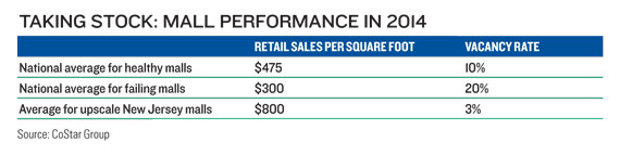 mall-performance-chart