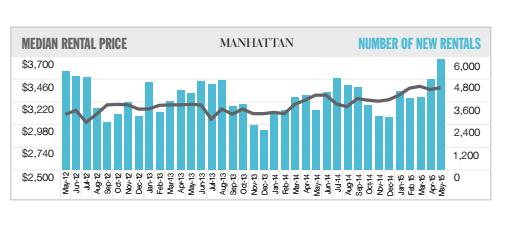 Manhattan median rental prices and number of new rentals (credit: Douglas Elliman and Miller Samuel)