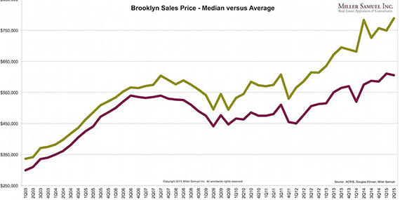 布鲁克林房价中位值和均值都上涨 (来源: Miller Samuel)