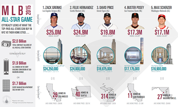 The salaries of the highest-paid MLB All-Stars and what they could buy in NYC (credit: CityRealty)