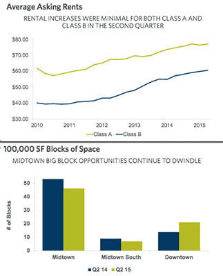 Manhattan average asking rents and "big block" spaces (credit: DTZ)