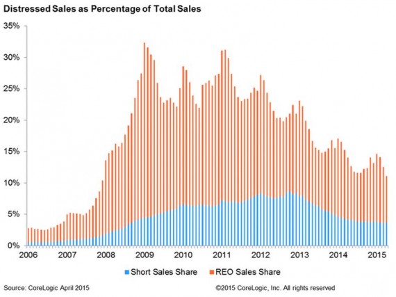 A graph of distressed home sales in the U.S.