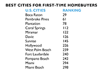 Best Cities For First-time Homebuyers | WalletHub