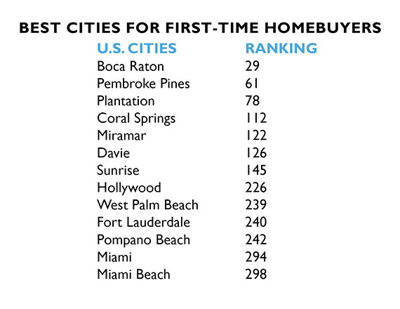 Best and worst cities for first-time homebuyers