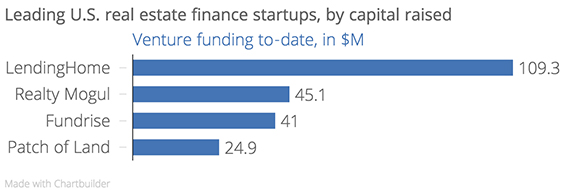 Leading_U.S._real_estate_finance_startups,_by_capital_raised_Venture_funding_to-date,_in_$M_chartbuilder (1) (1) copy