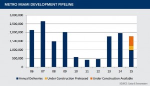 Miami industrial development pipeline (Credit: Transwestern)