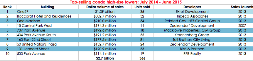 Here are Manhattan’s top high-rise condos by sales volume