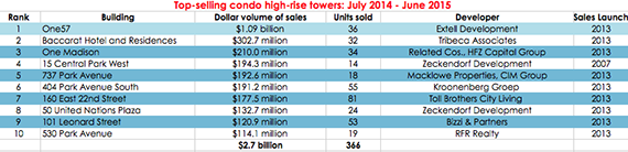 top selling condo towers